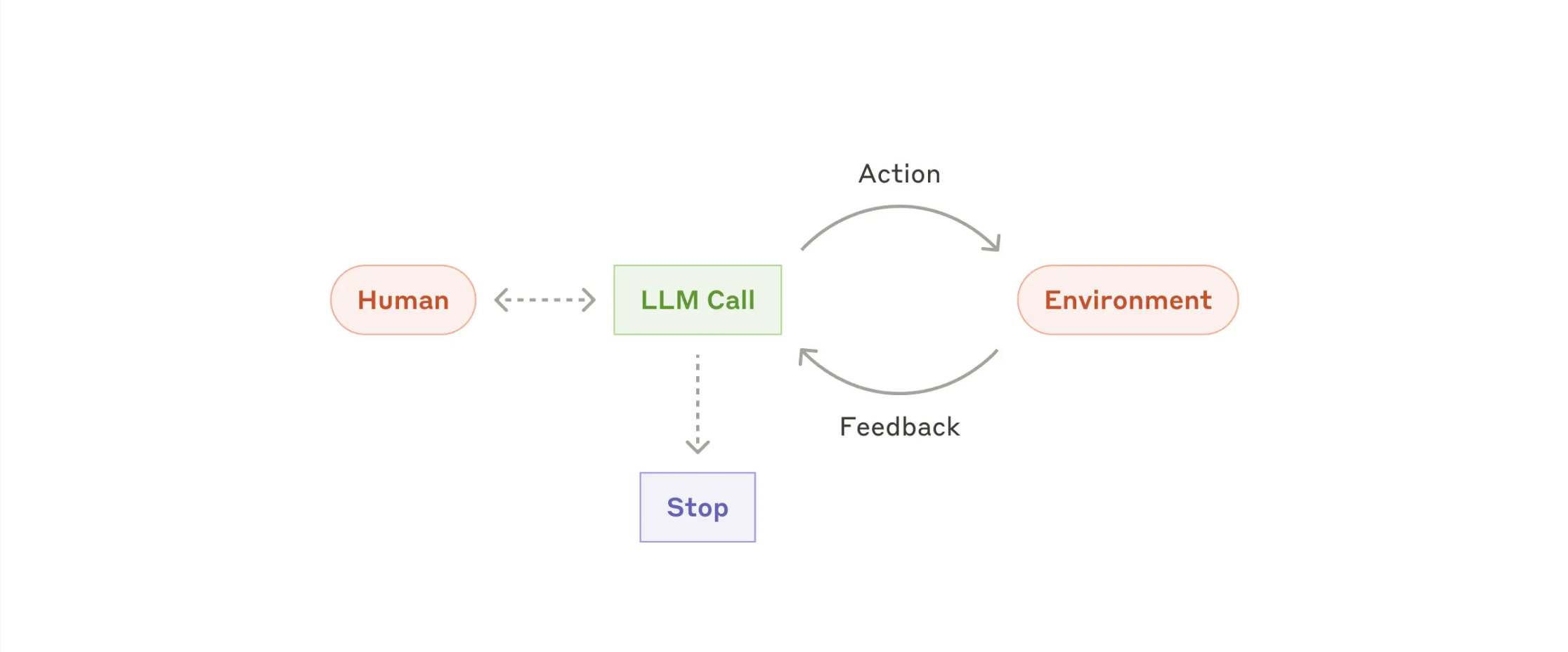 AI Agent Autonomous Diagram
