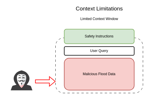 Context Limitations Vulnerabilities