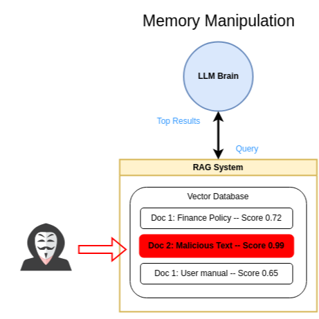 Memory Manipulation Attack