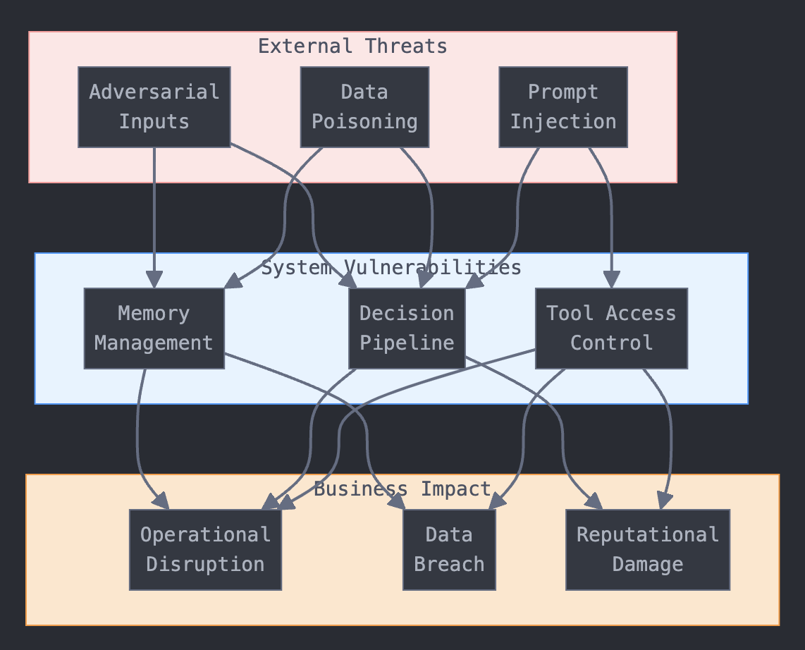 AI Threat Flow Diagram
