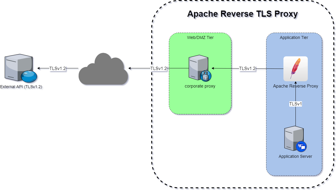 reverse proxy architecture