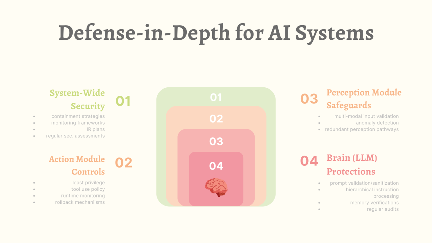 Defense-in-Depth for AI Systems