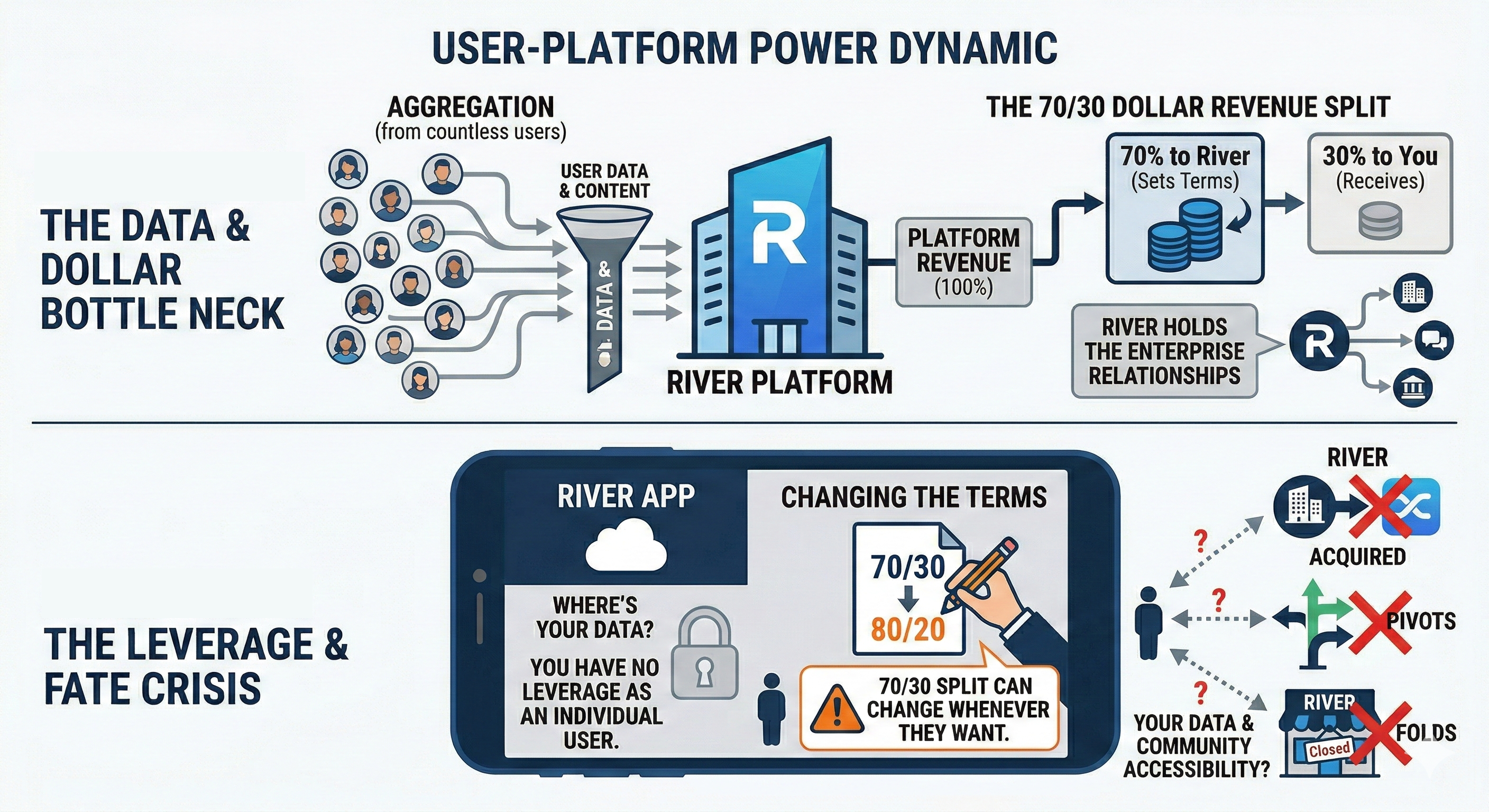 River data marketplace 70/30 revenue split power dynamics diagram