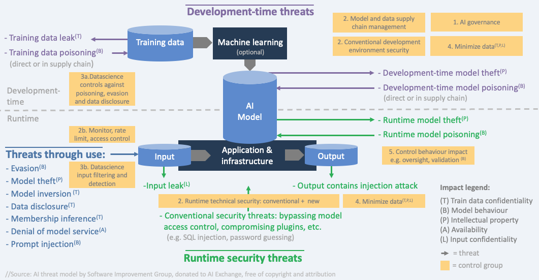 OWASP AI Threats and Controls