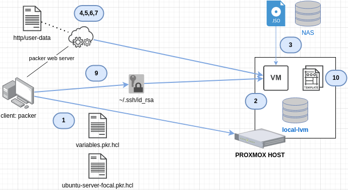 Packer Proxmox VM creation process flow diagram showing Packer API calls, VM creation, cloud-init configuration, and template conversion