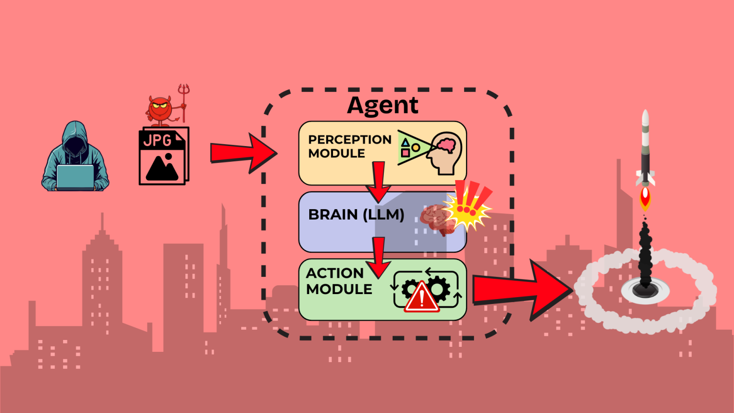 Perception-Brain-Action Attack Chain