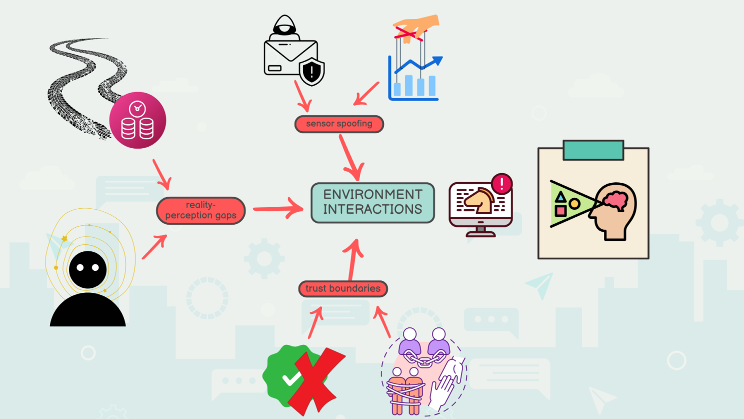 Environment Interaction Attacks