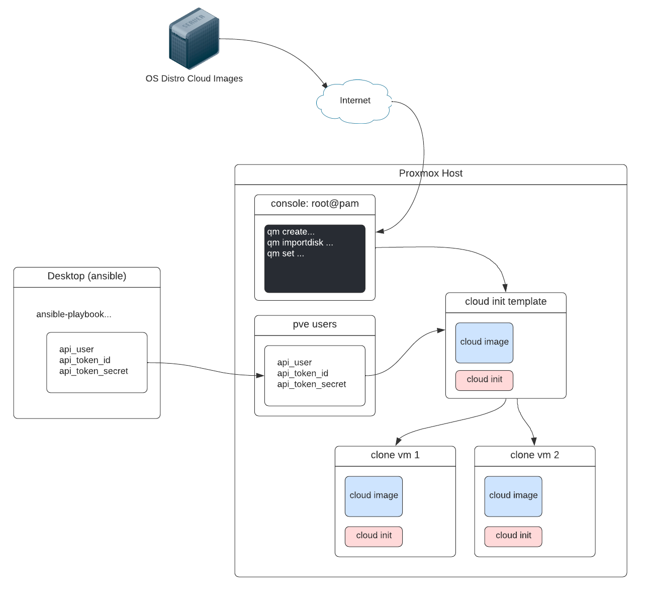 Proxmox Ansible automation architecture diagram showing desktop client, Proxmox host with API, and automated VM deployment workflow