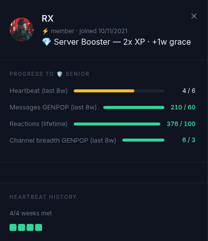 GLXTCH dashboard tier-status panel for a member-tier user showing rolling-window progress to Senior: Heartbeat (last 8w) 4/6, Messages GENPOP (last 8w) 210/60, Reactions (lifetime) 376/100, Channel breadth GENPOP (last 8w) 6/3, plus a 4-week heartbeat history strip