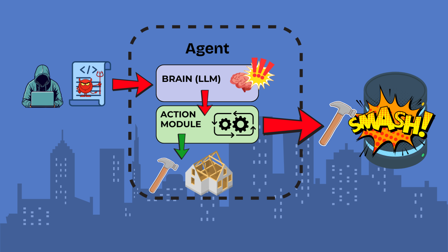 Tool Chain Escalation Scenario