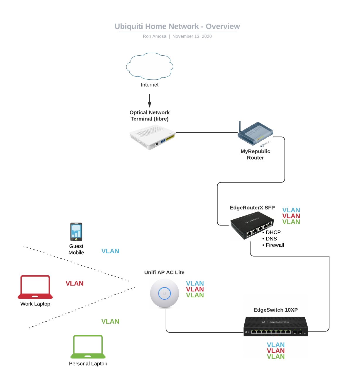 network overview